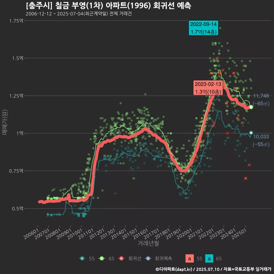 [충주시] 칠금 부영(1차) 아파트(1996) 회귀선 예측
