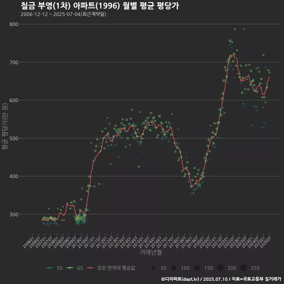 칠금 부영(1차) 아파트(1996) 월별 평균 평당가