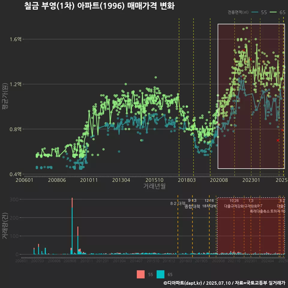 칠금 부영(1차) 아파트(1996) 매매가격 변화