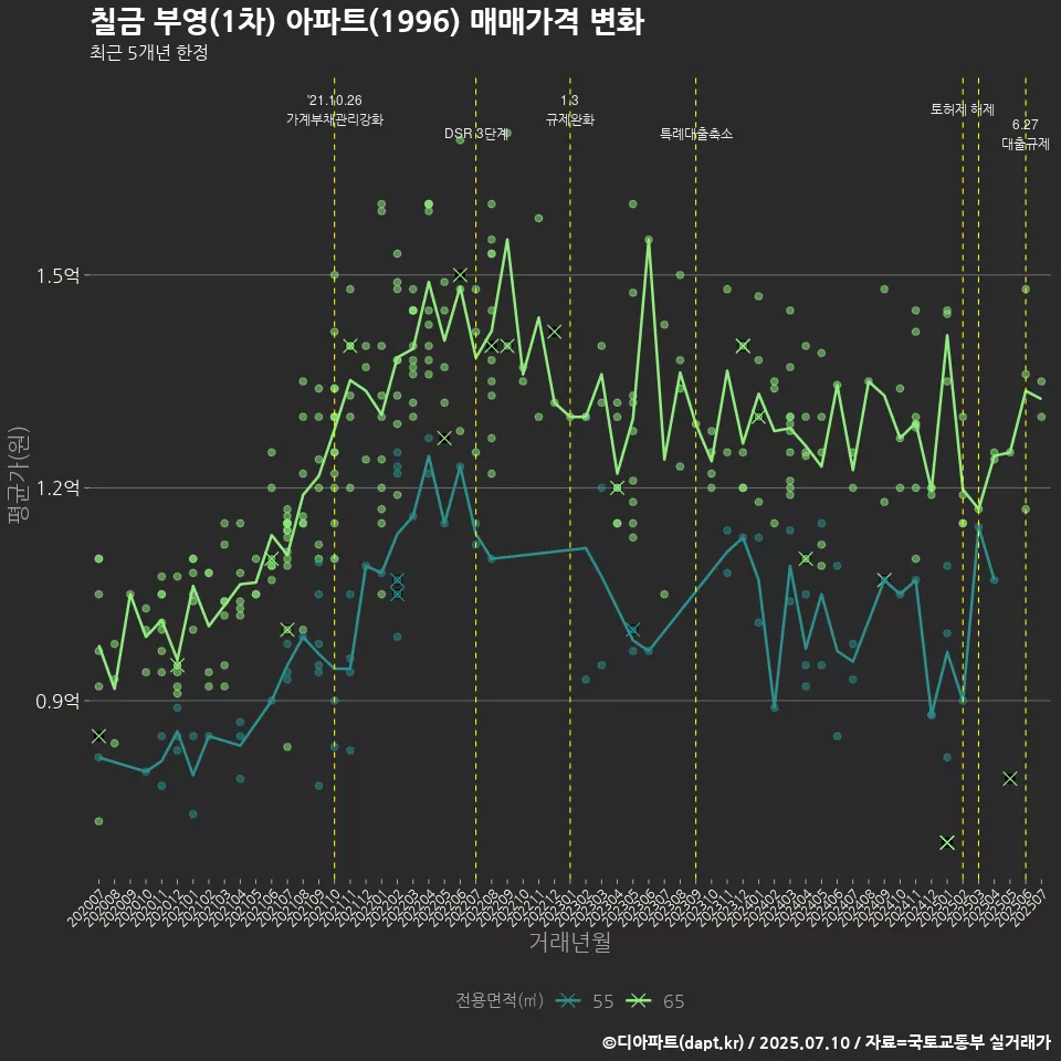 칠금 부영(1차) 아파트(1996) 매매가격 변화