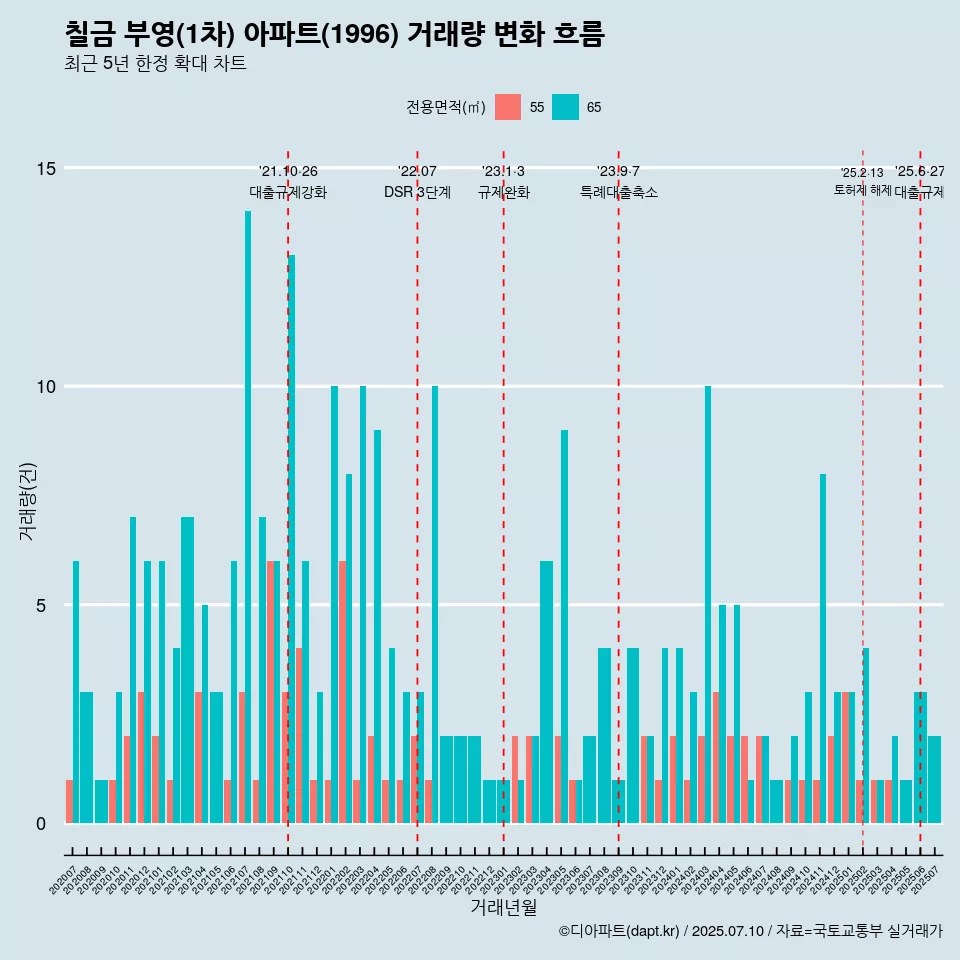 칠금 부영(1차) 아파트(1996) 거래량 변화 흐름