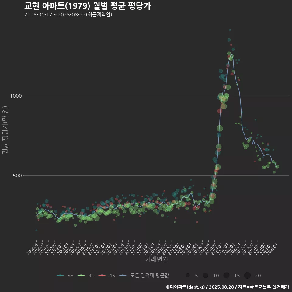 교현 아파트(1979) 월별 평균 평당가