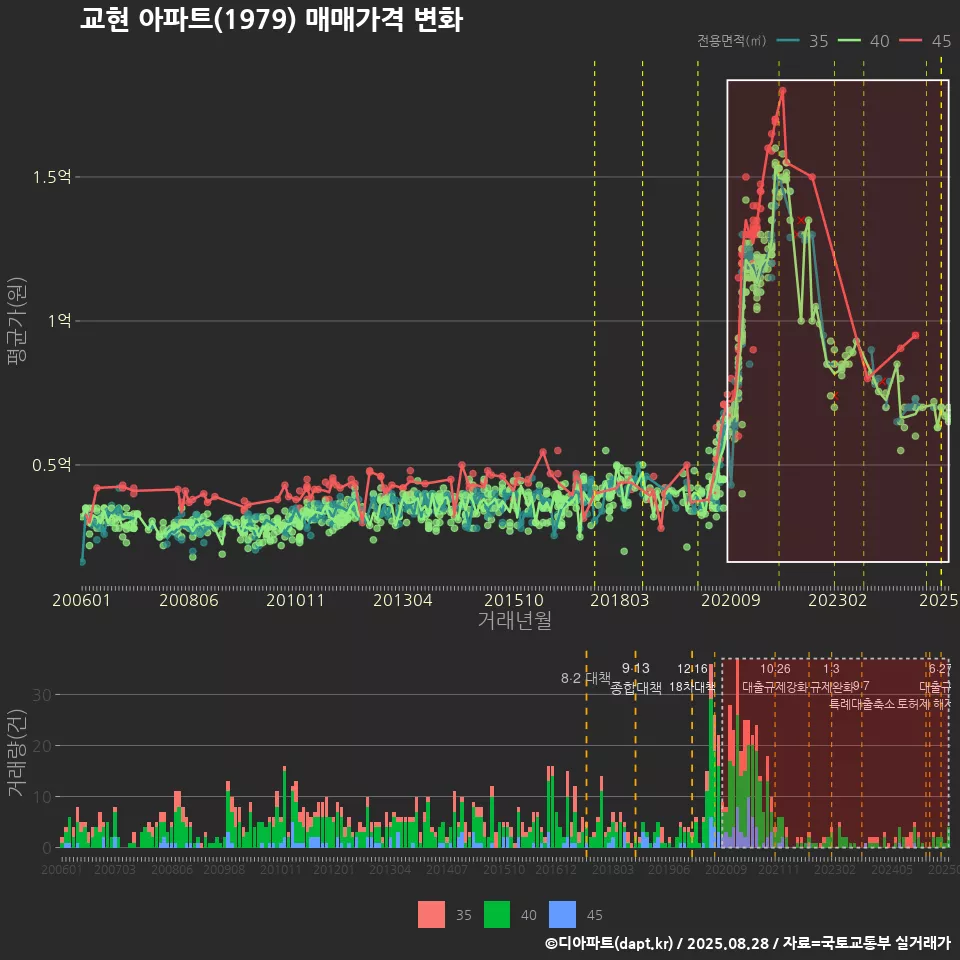 교현 아파트(1979) 매매가격 변화