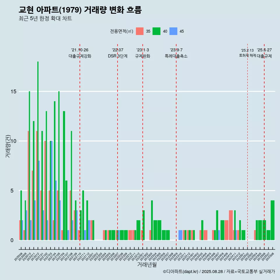 교현 아파트(1979) 거래량 변화 흐름