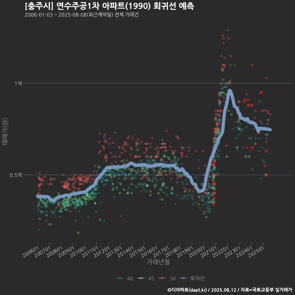 [충주시] 연수주공1차 아파트(1990) 회귀선 예측