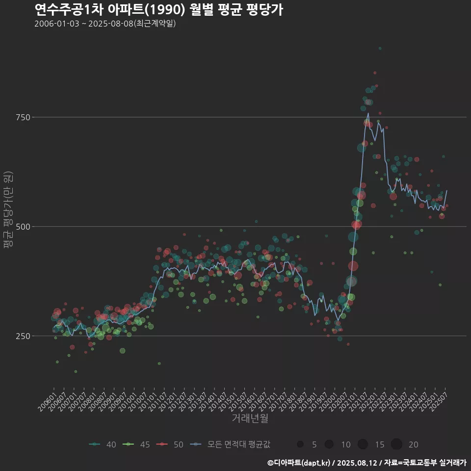 연수주공1차 아파트(1990) 월별 평균 평당가