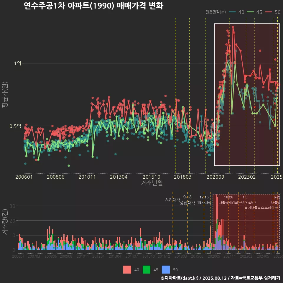 연수주공1차 아파트(1990) 매매가격 변화