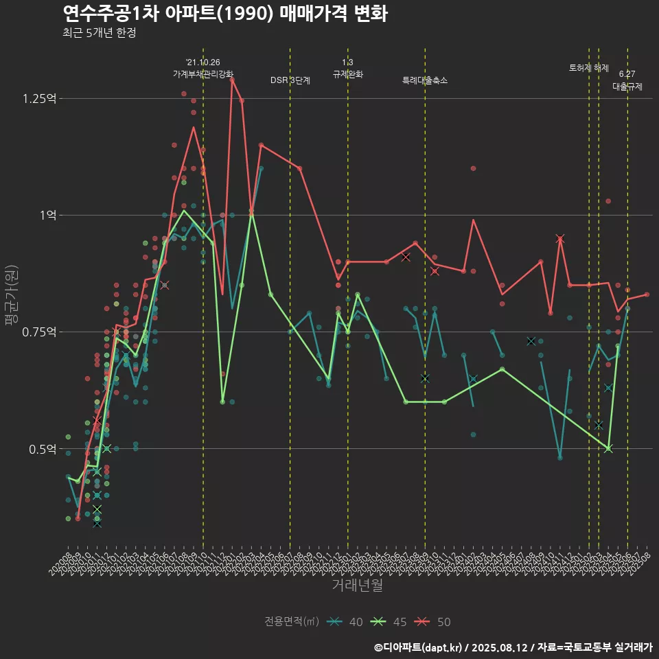 연수주공1차 아파트(1990) 매매가격 변화
