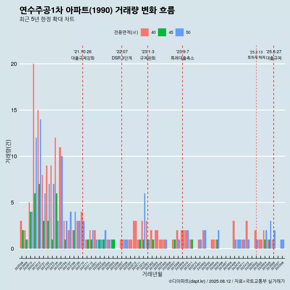 연수주공1차 아파트(1990) 거래량 변화 흐름