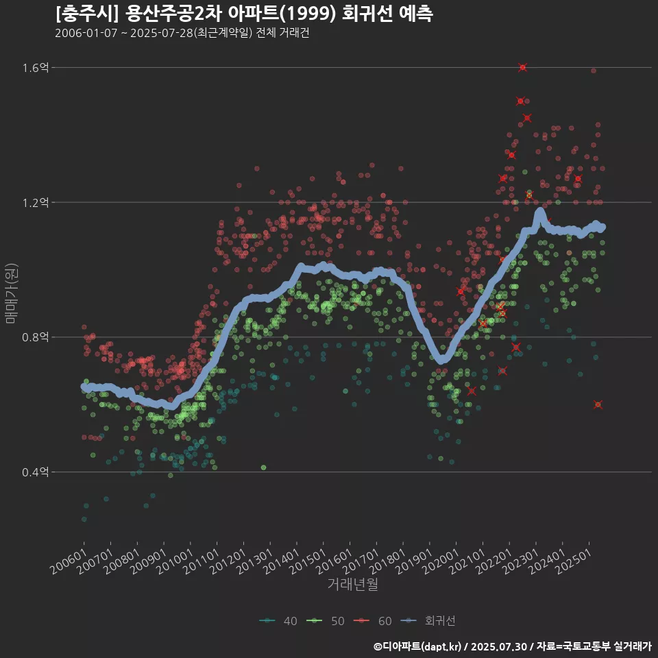 [충주시] 용산주공2차 아파트(1999) 회귀선 예측