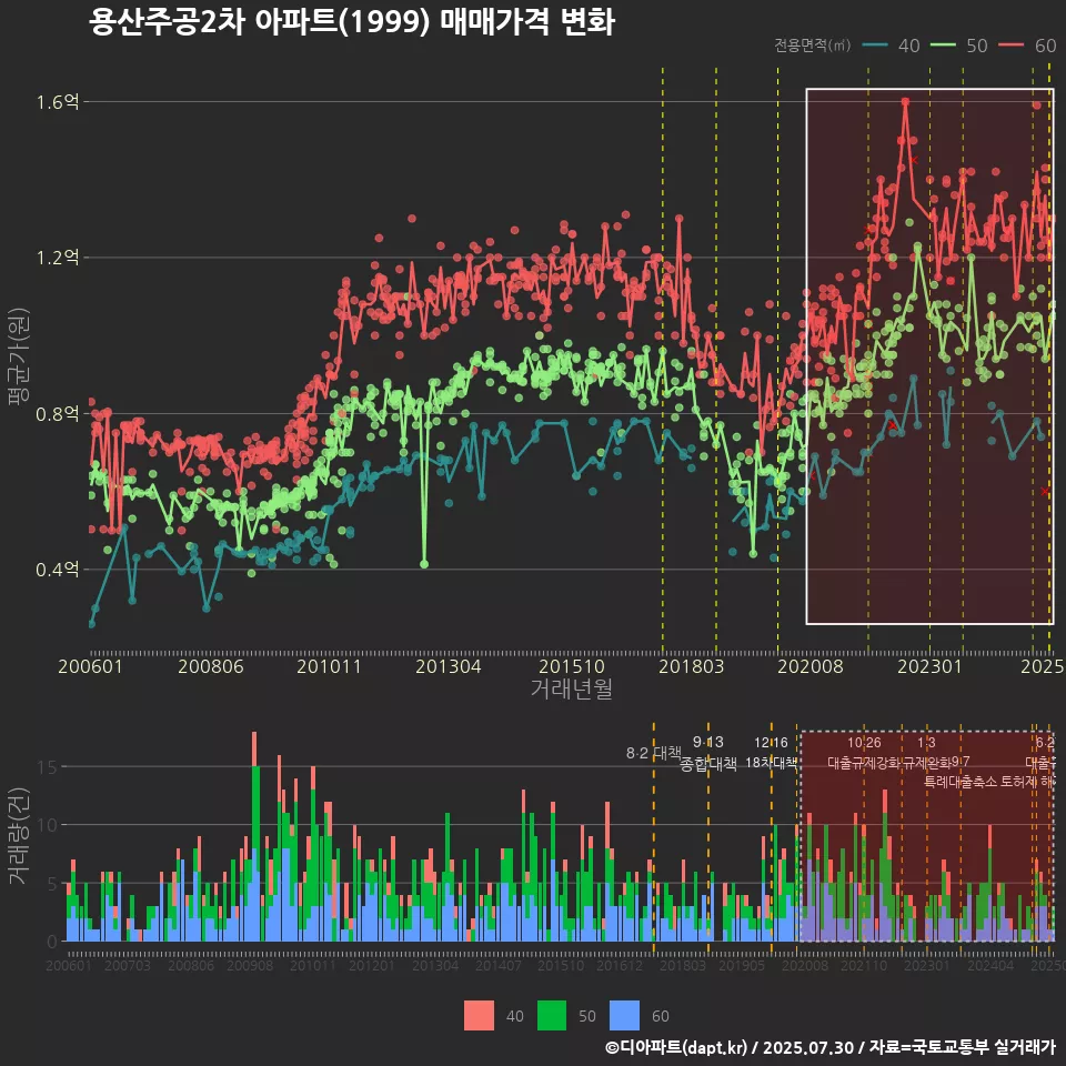 용산주공2차 아파트(1999) 매매가격 변화