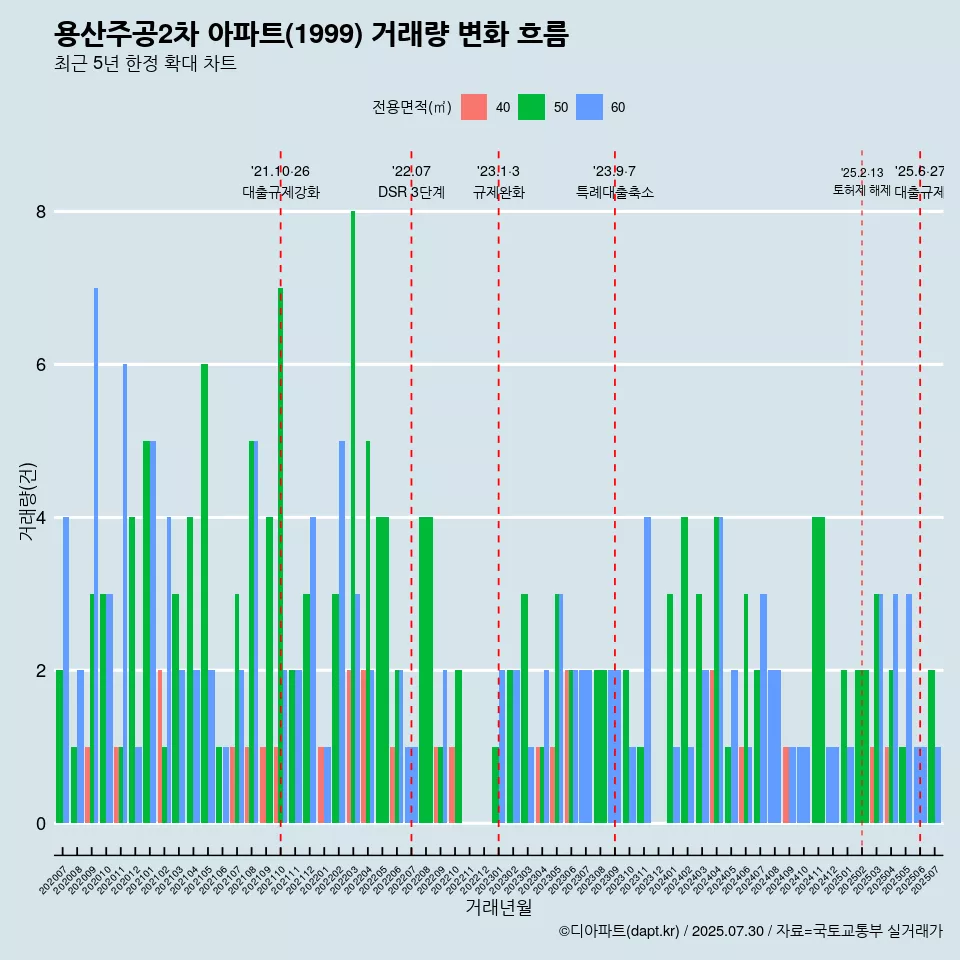 용산주공2차 아파트(1999) 거래량 변화 흐름