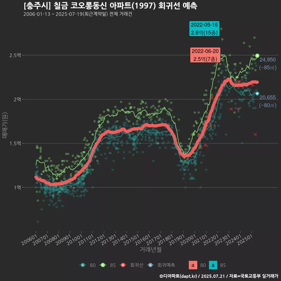 [충주시] 칠금 코오롱동신 아파트(1997) 회귀선 예측