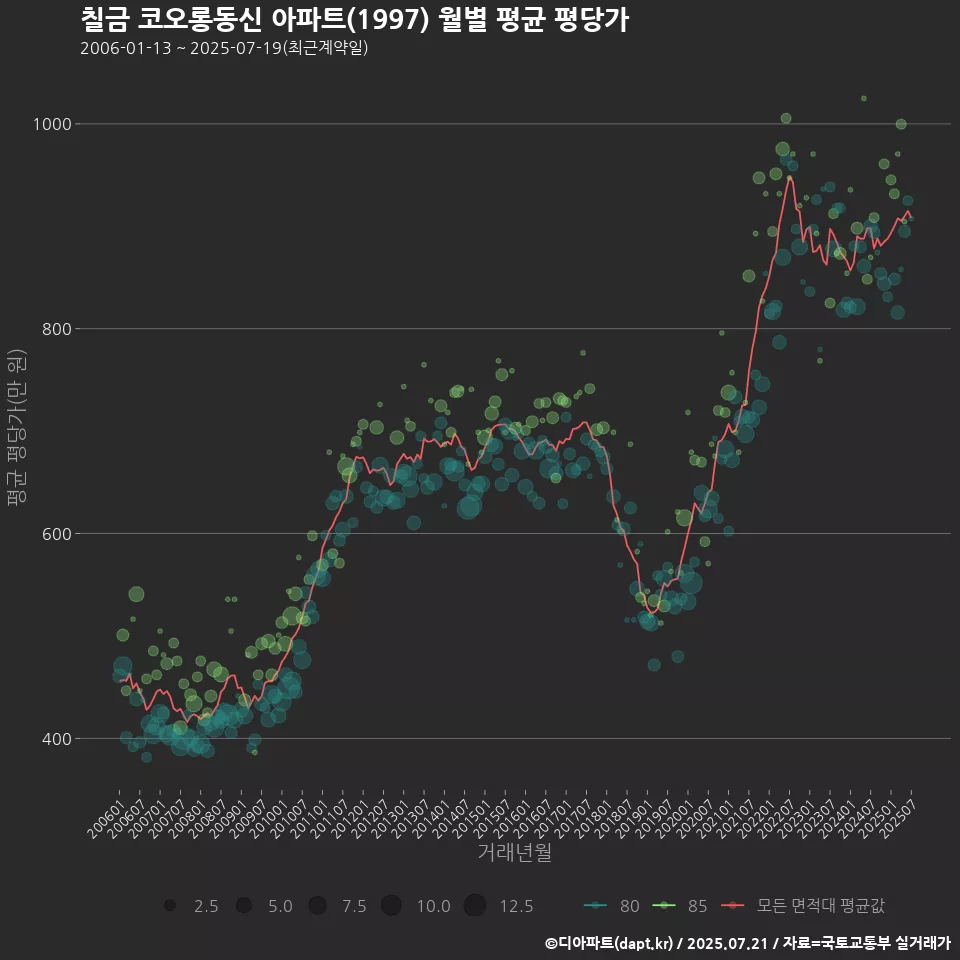칠금 코오롱동신 아파트(1997) 월별 평균 평당가