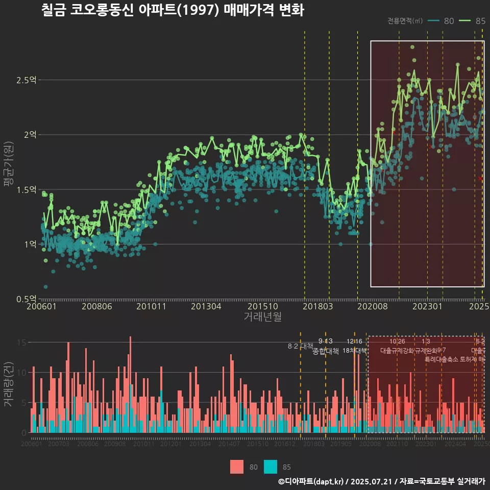 칠금 코오롱동신 아파트(1997) 매매가격 변화