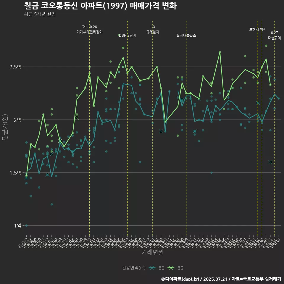 칠금 코오롱동신 아파트(1997) 매매가격 변화