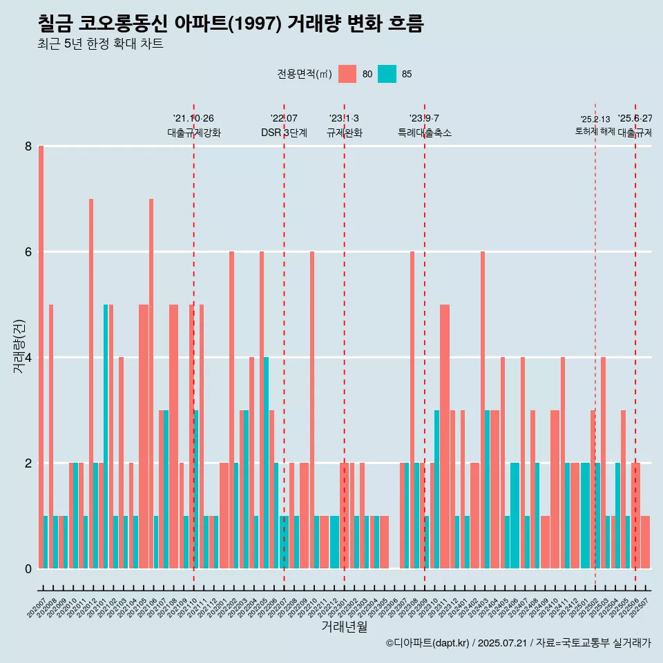 칠금 코오롱동신 아파트(1997) 거래량 변화 흐름