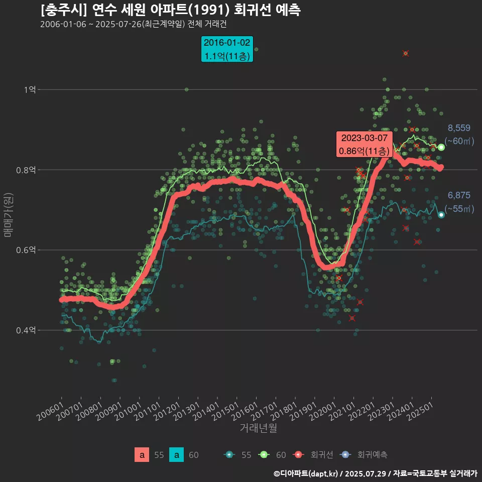 [충주시] 연수 세원 아파트(1991) 회귀선 예측