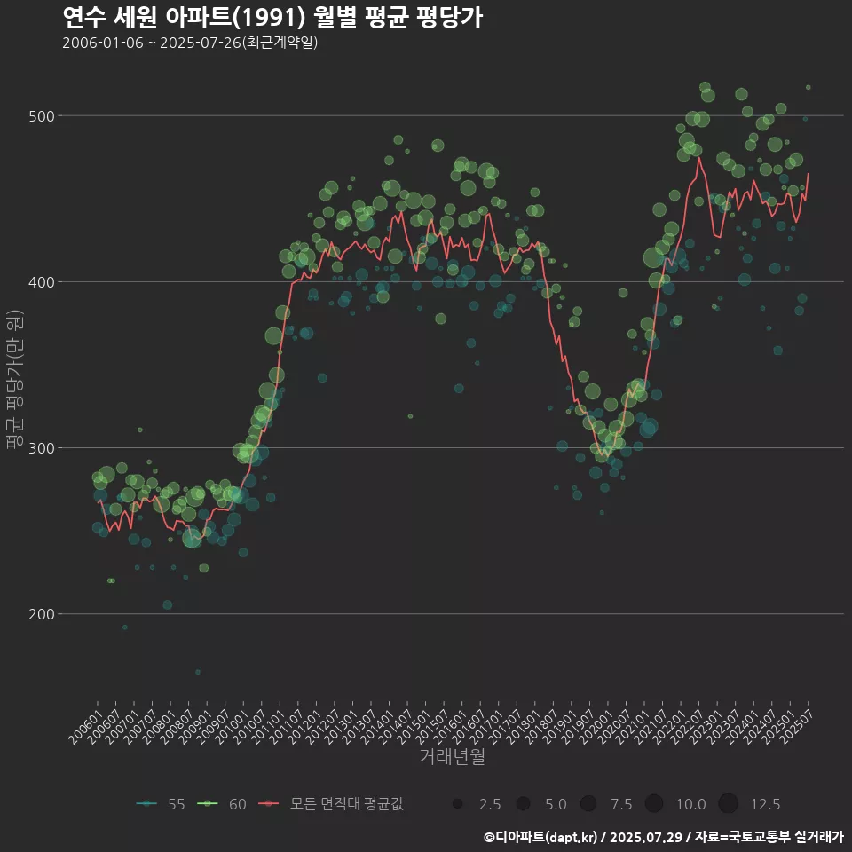 연수 세원 아파트(1991) 월별 평균 평당가