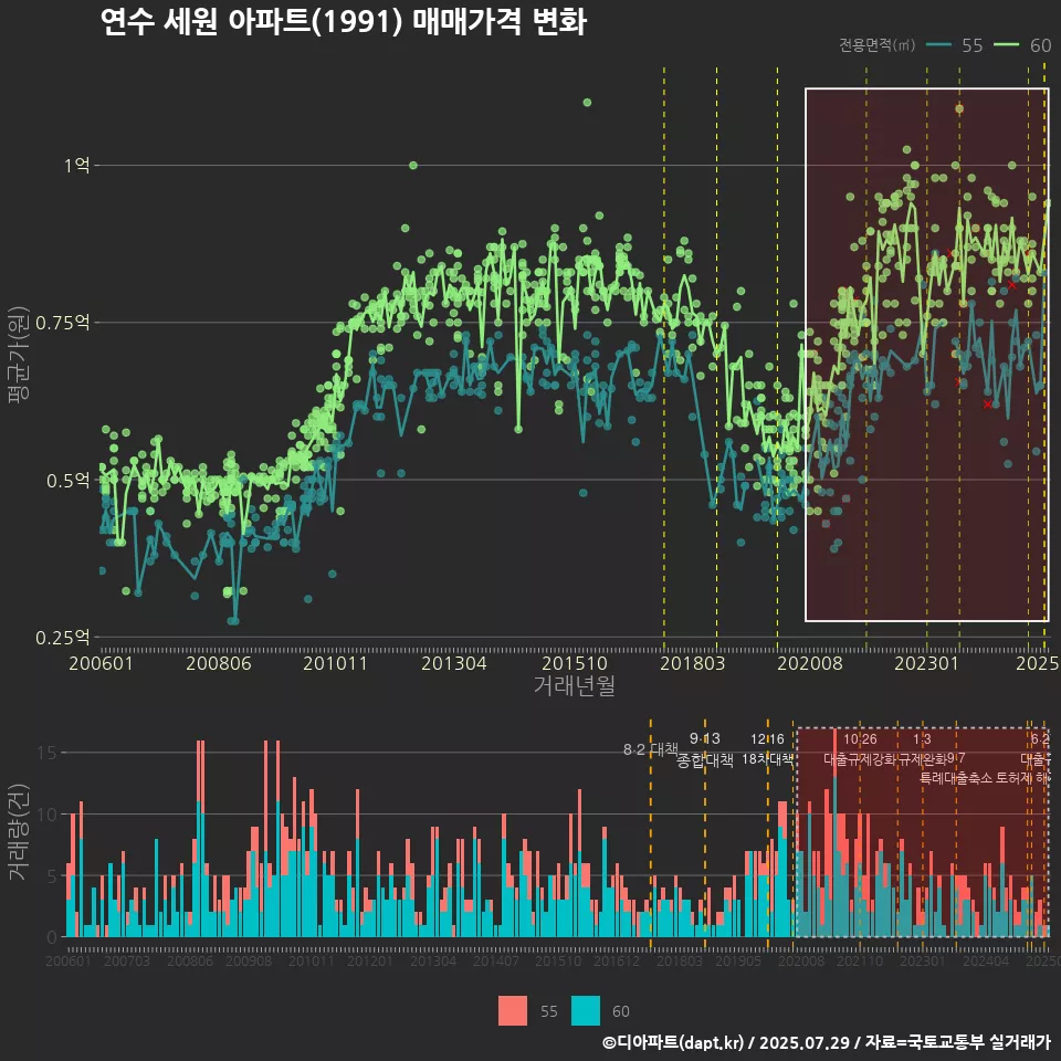 연수 세원 아파트(1991) 매매가격 변화