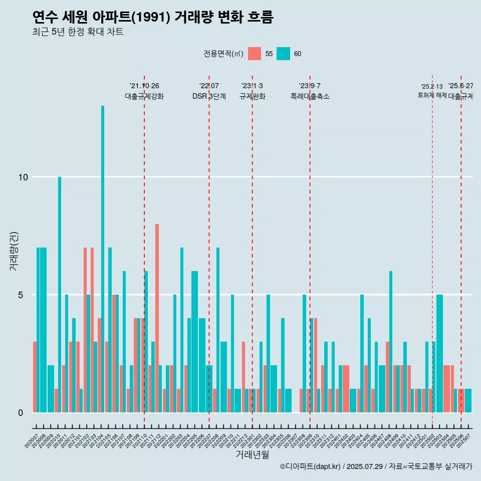 연수 세원 아파트(1991) 거래량 변화 흐름