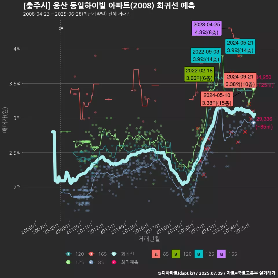 [충주시] 용산 동일하이빌 아파트(2008) 회귀선 예측