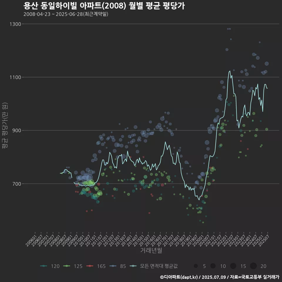 용산 동일하이빌 아파트(2008) 월별 평균 평당가