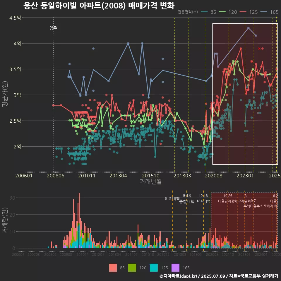 용산 동일하이빌 아파트(2008) 매매가격 변화