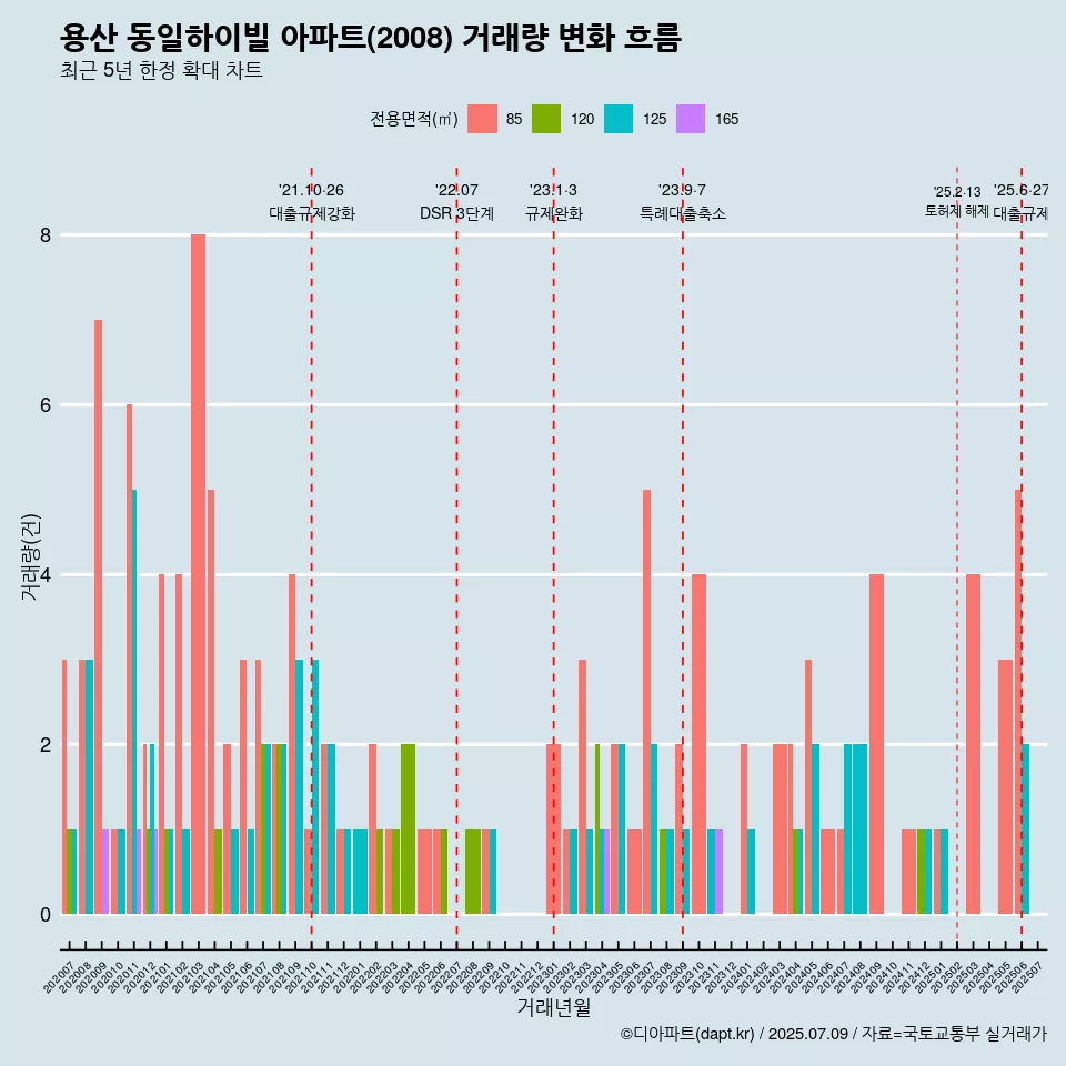 용산 동일하이빌 아파트(2008) 거래량 변화 흐름