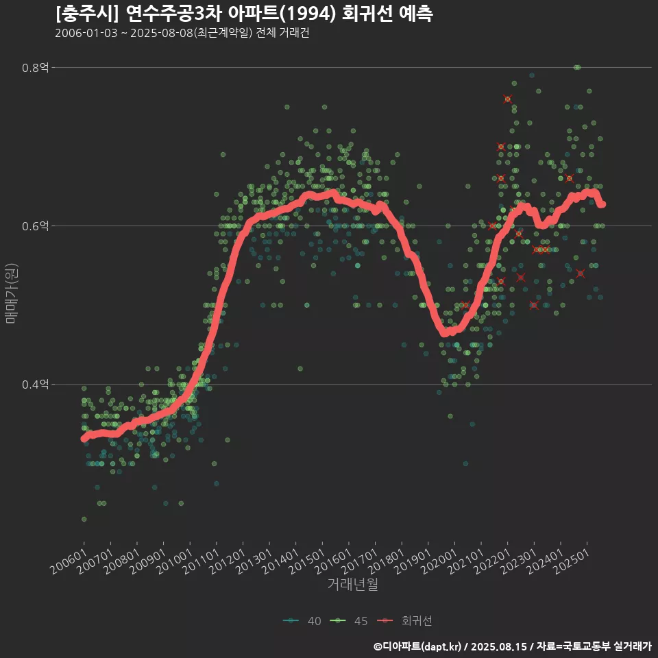 [충주시] 연수주공3차 아파트(1994) 회귀선 예측