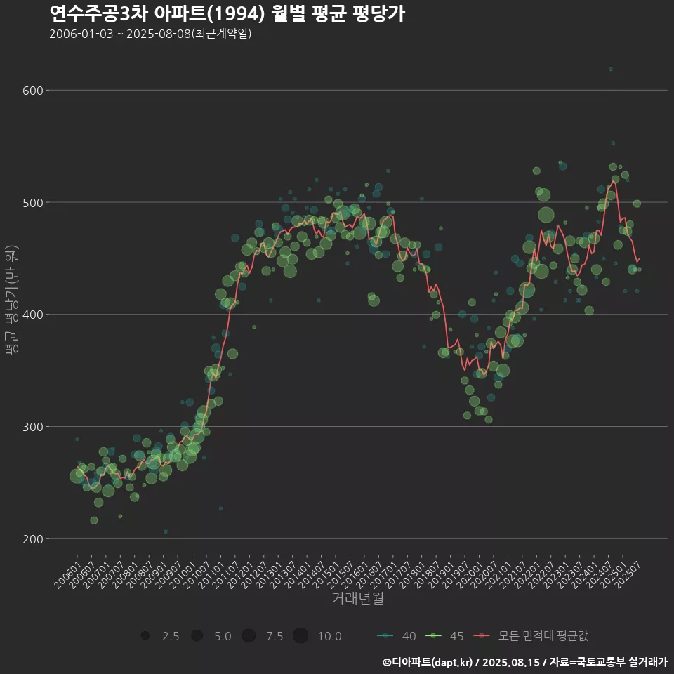 연수주공3차 아파트(1994) 월별 평균 평당가