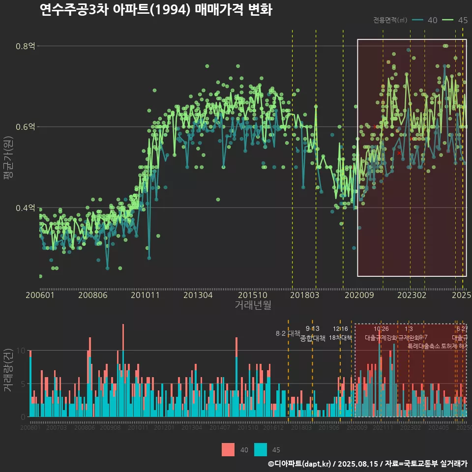 연수주공3차 아파트(1994) 매매가격 변화
