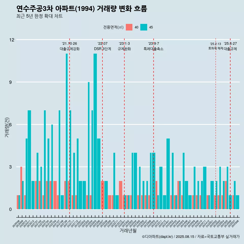 연수주공3차 아파트(1994) 거래량 변화 흐름