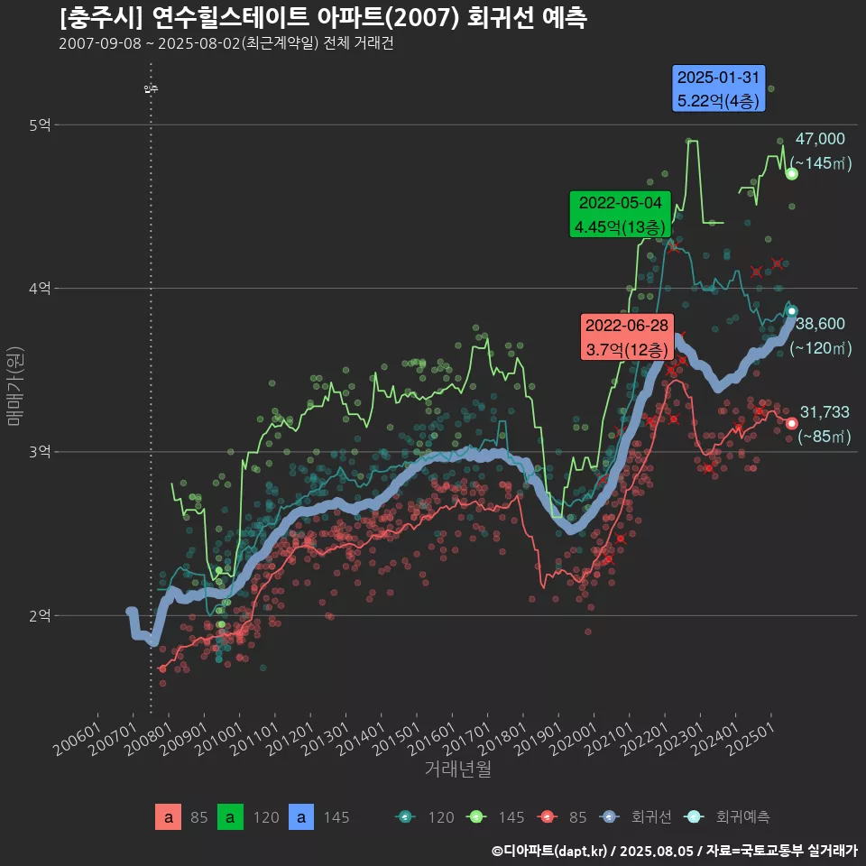 [충주시] 연수힐스테이트 아파트(2007) 회귀선 예측