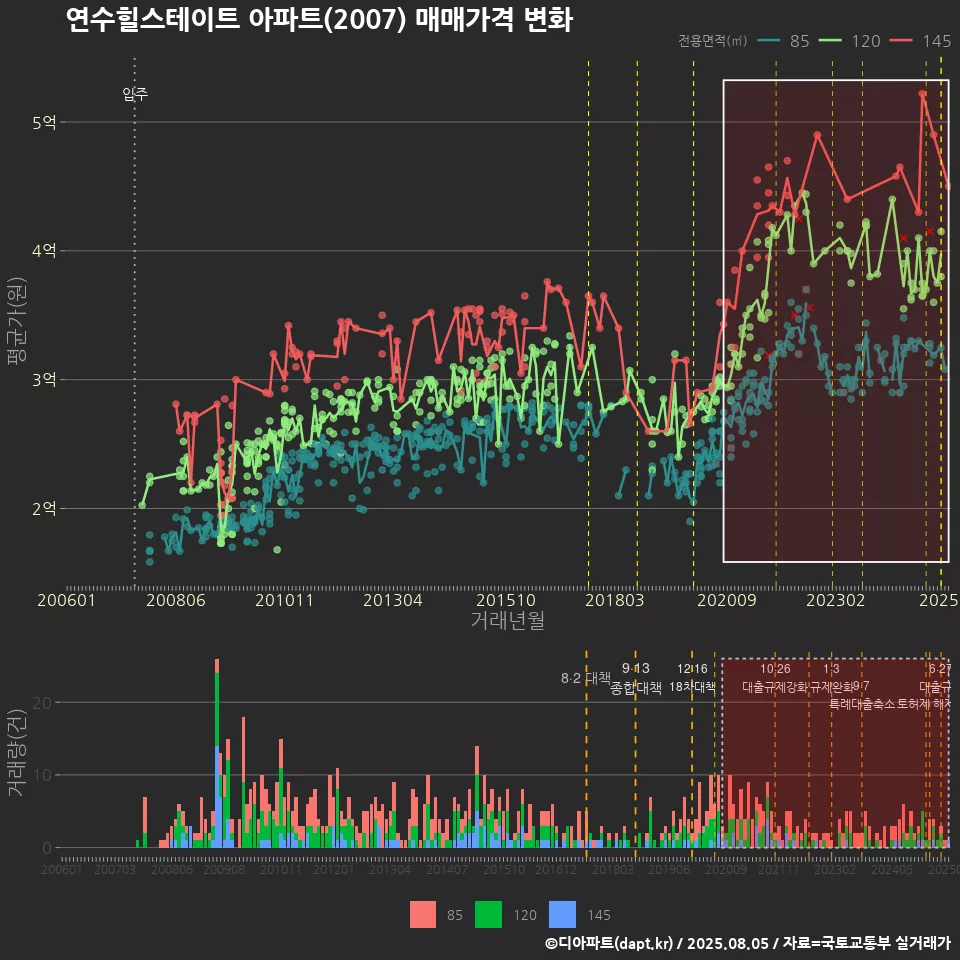 연수힐스테이트 아파트(2007) 매매가격 변화