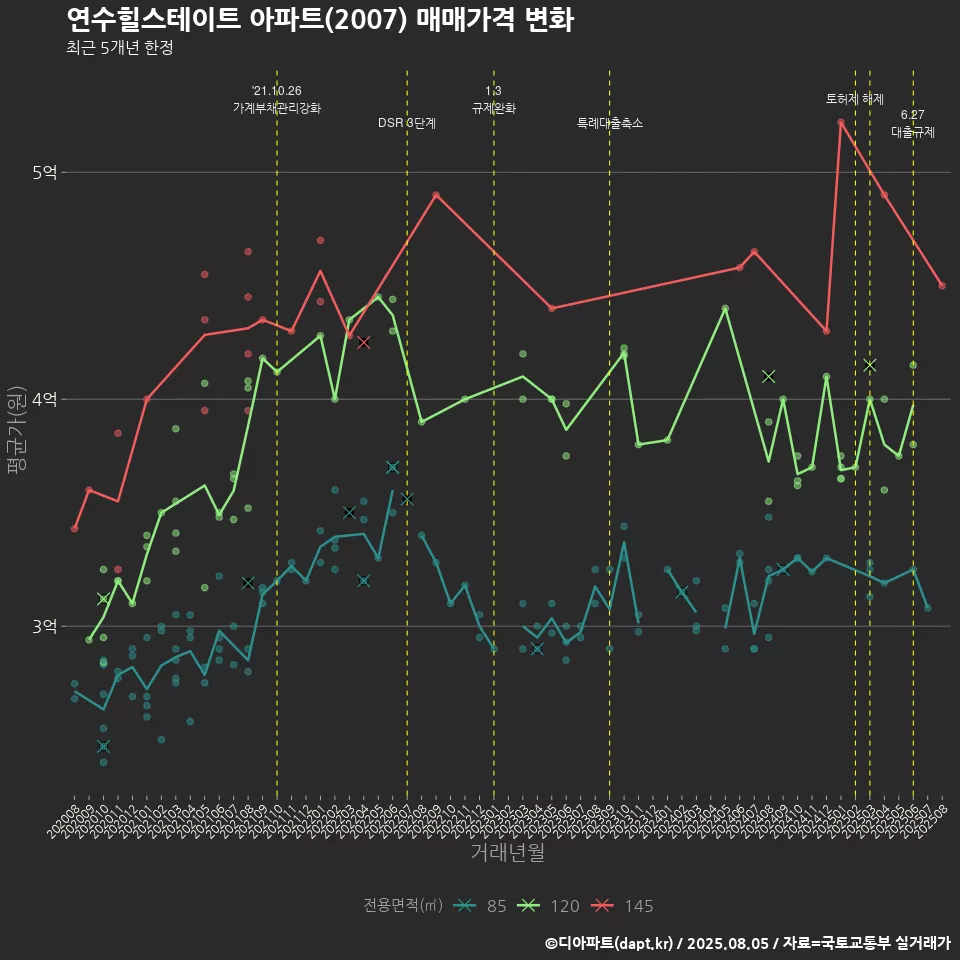 연수힐스테이트 아파트(2007) 매매가격 변화