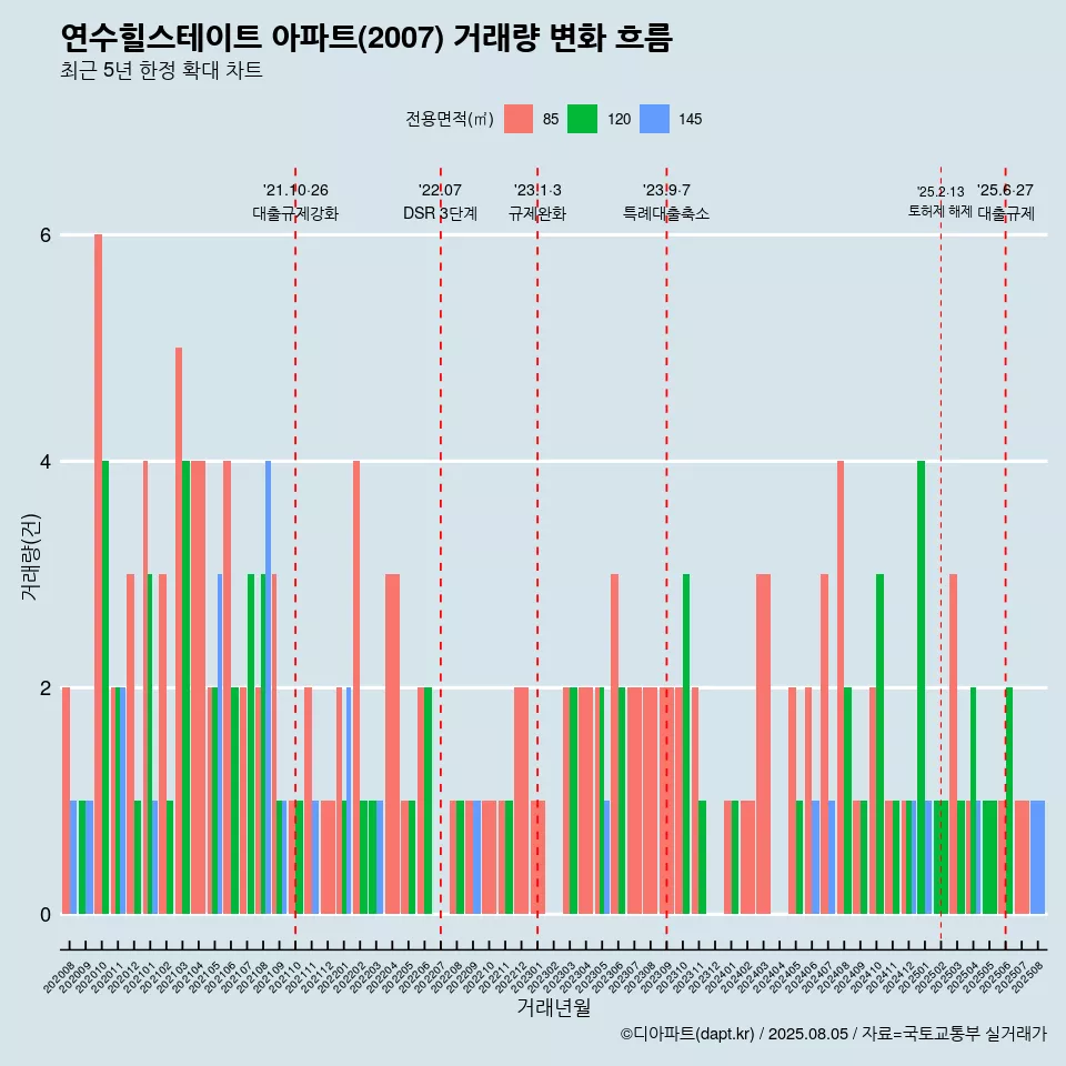 연수힐스테이트 아파트(2007) 거래량 변화 흐름