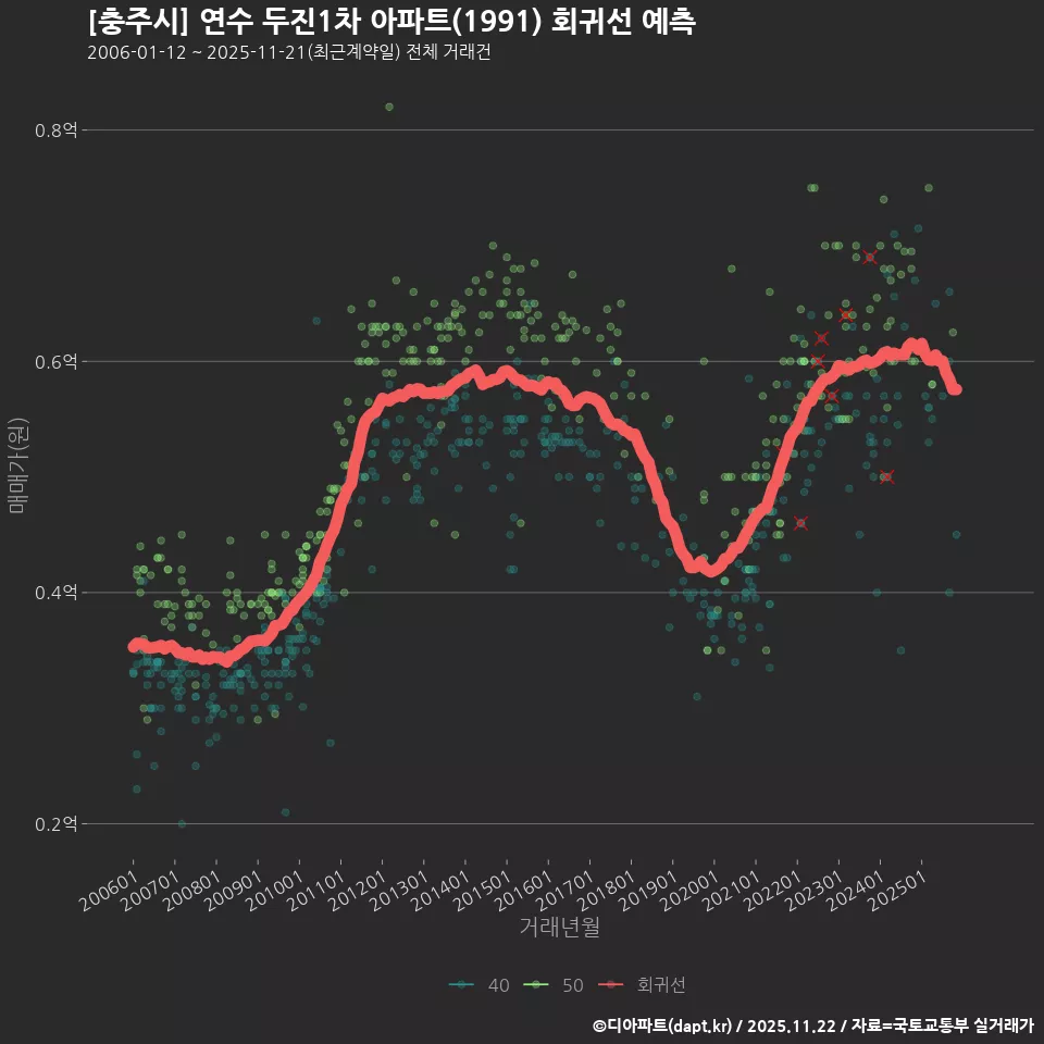 [충주시] 연수 두진1차 아파트(1991) 회귀선 예측