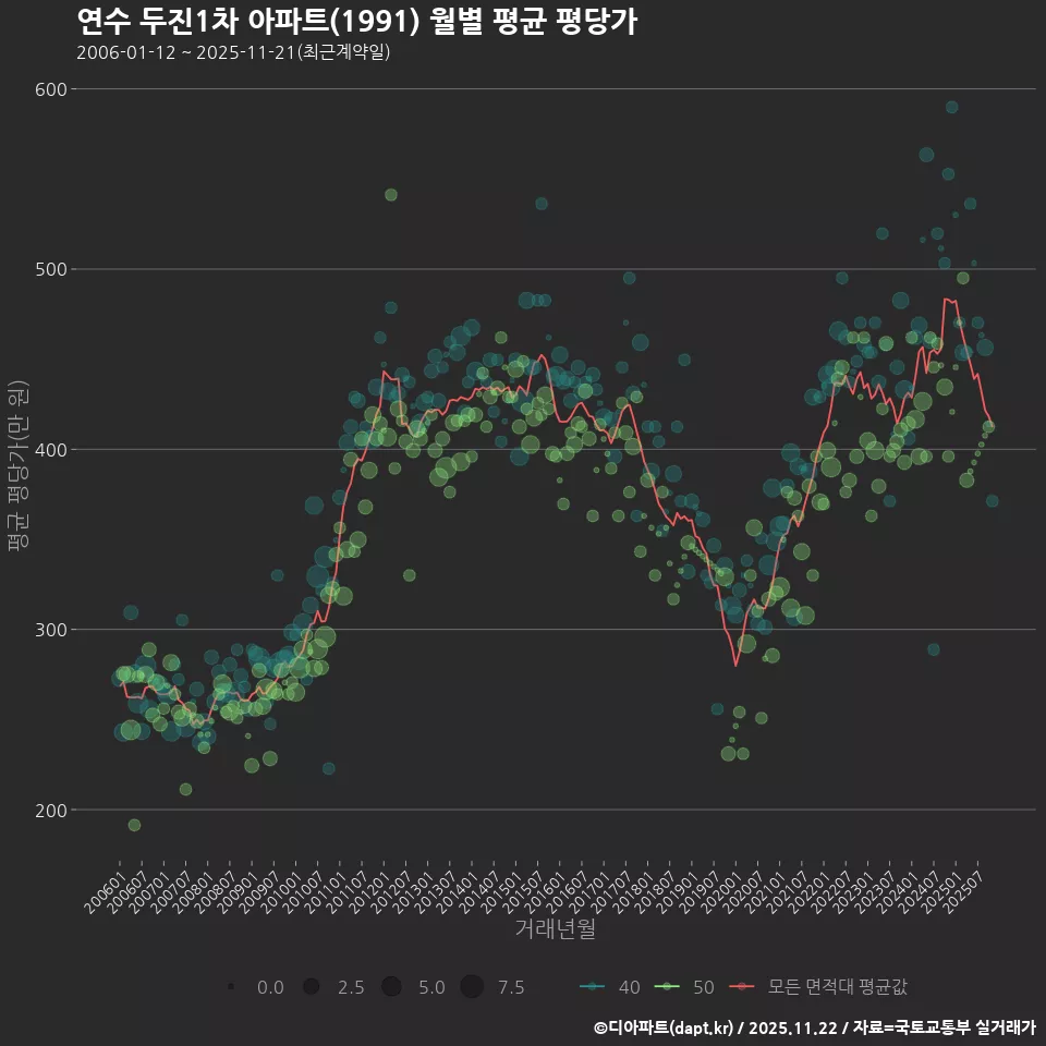 연수 두진1차 아파트(1991) 월별 평균 평당가