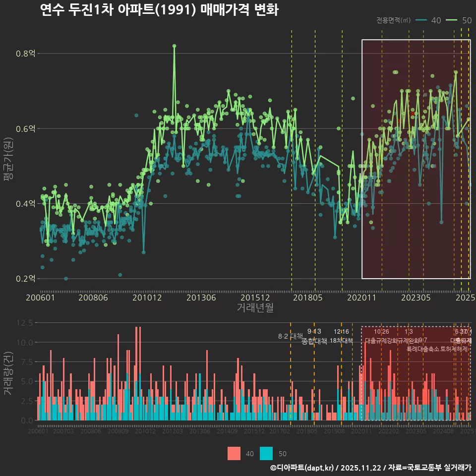 연수 두진1차 아파트(1991) 매매가격 변화