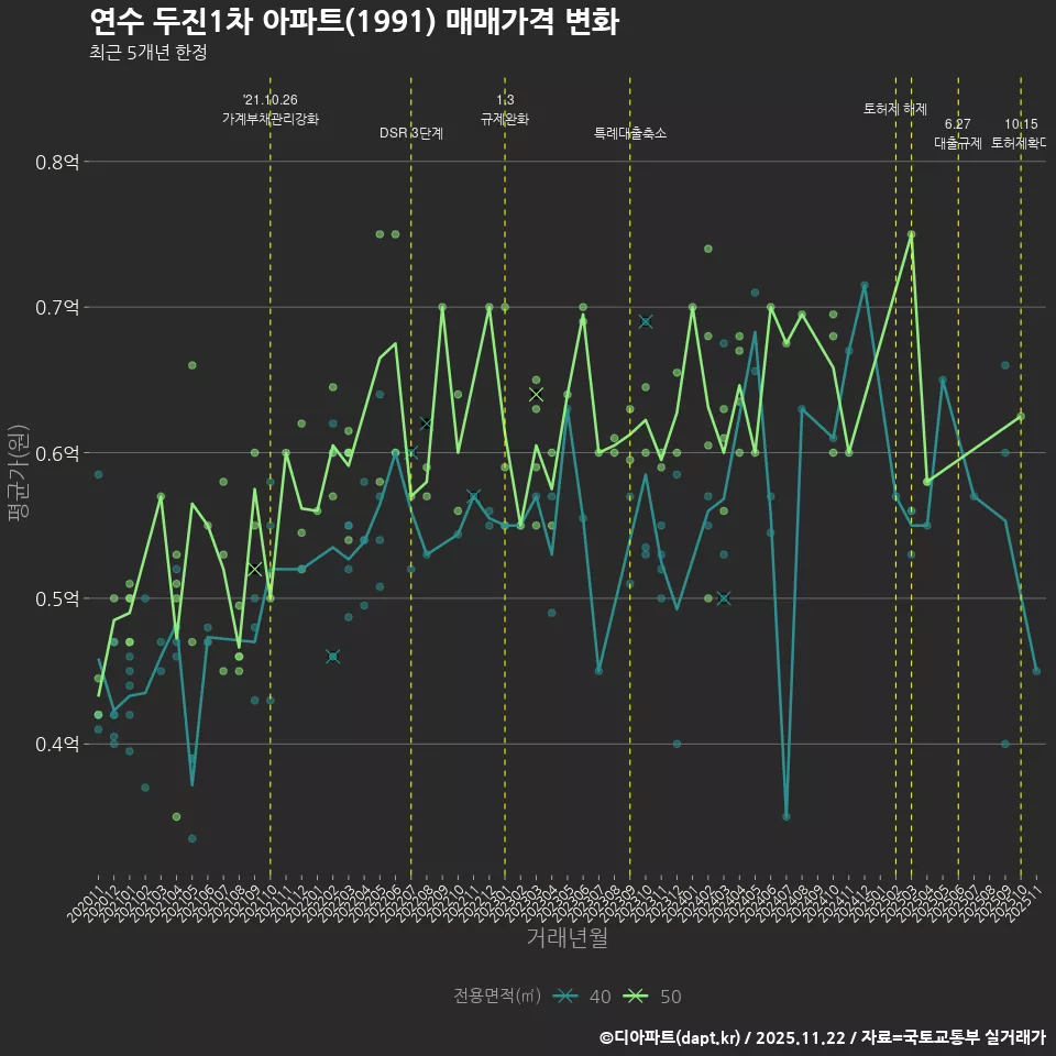 연수 두진1차 아파트(1991) 매매가격 변화