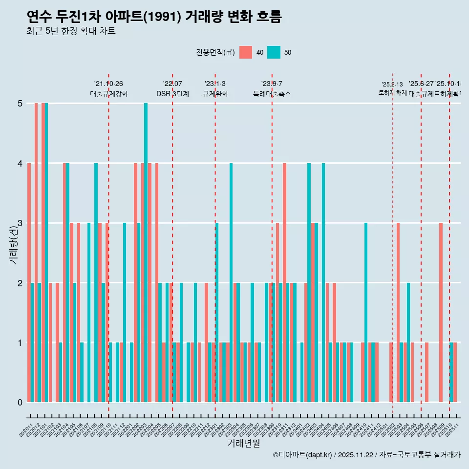 연수 두진1차 아파트(1991) 거래량 변화 흐름