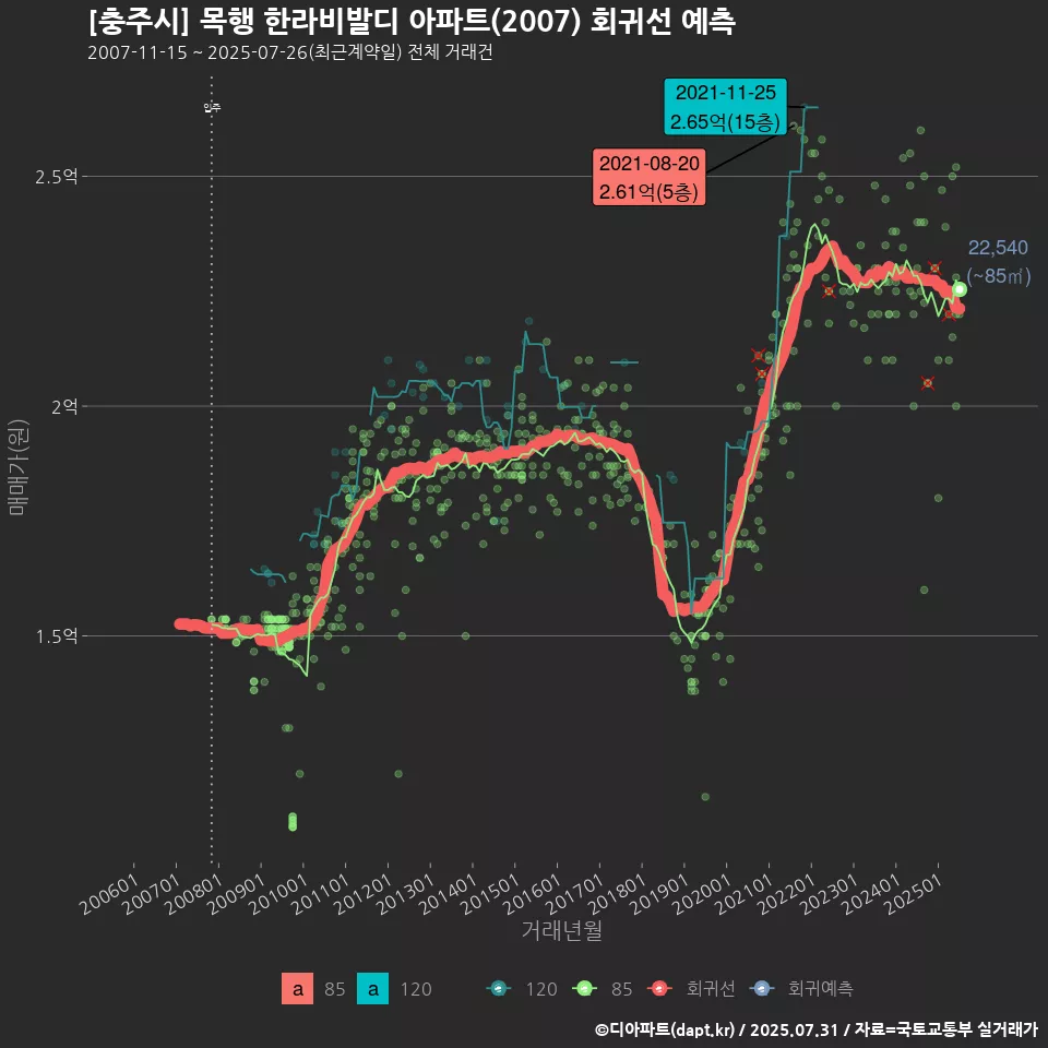 [충주시] 목행 한라비발디 아파트(2007) 회귀선 예측