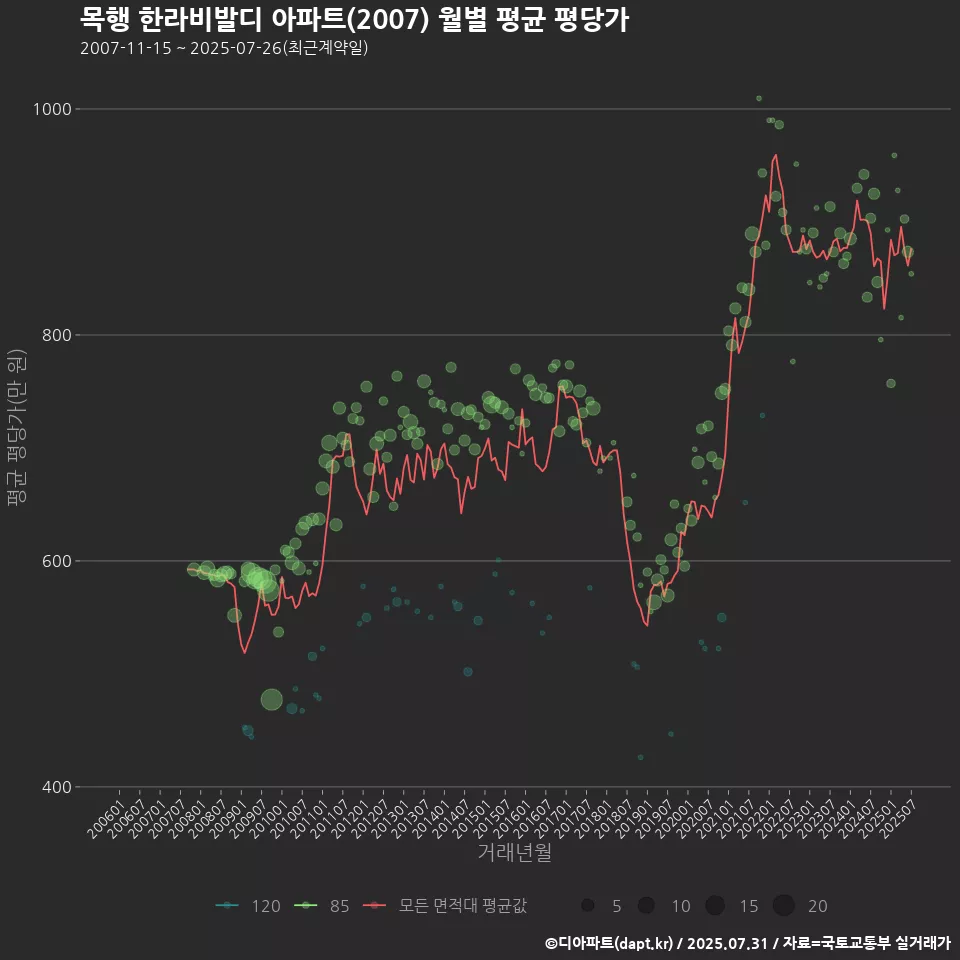 목행 한라비발디 아파트(2007) 월별 평균 평당가