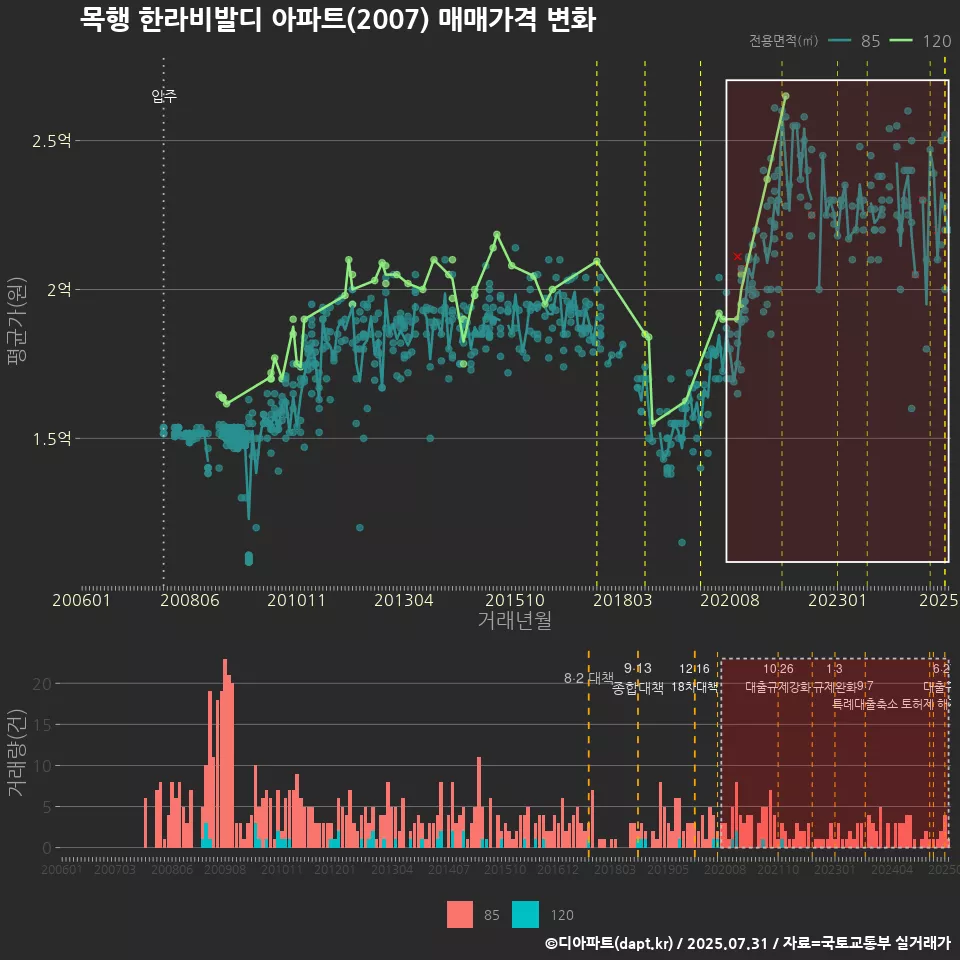 목행 한라비발디 아파트(2007) 매매가격 변화