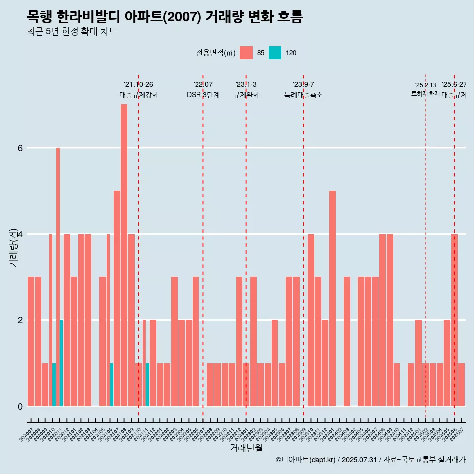 목행 한라비발디 아파트(2007) 거래량 변화 흐름