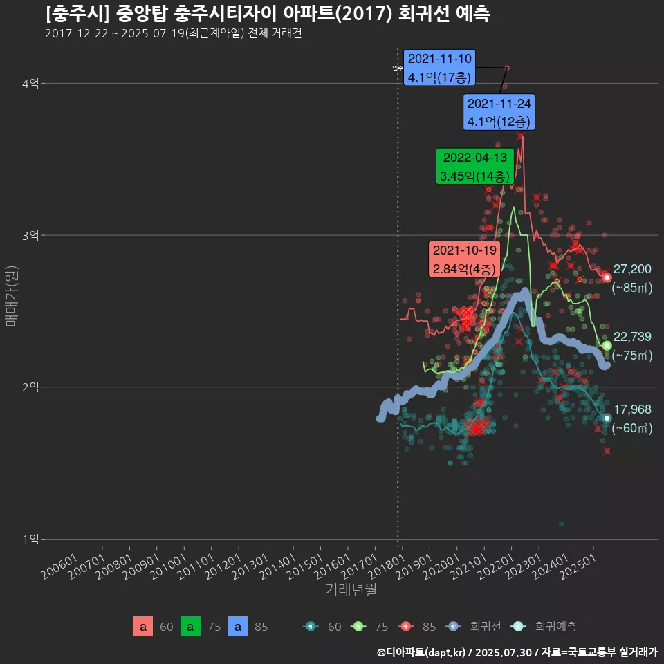 [충주시] 중앙탑 충주시티자이 아파트(2017) 회귀선 예측