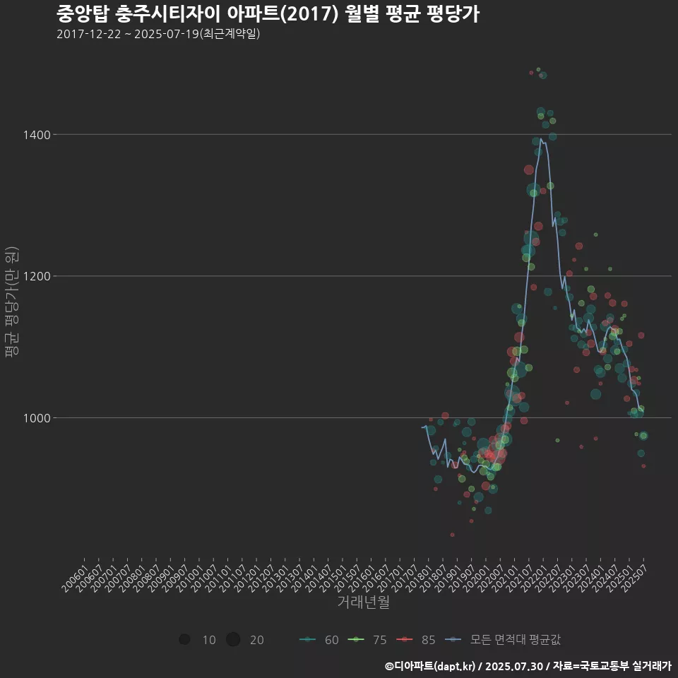 중앙탑 충주시티자이 아파트(2017) 월별 평균 평당가