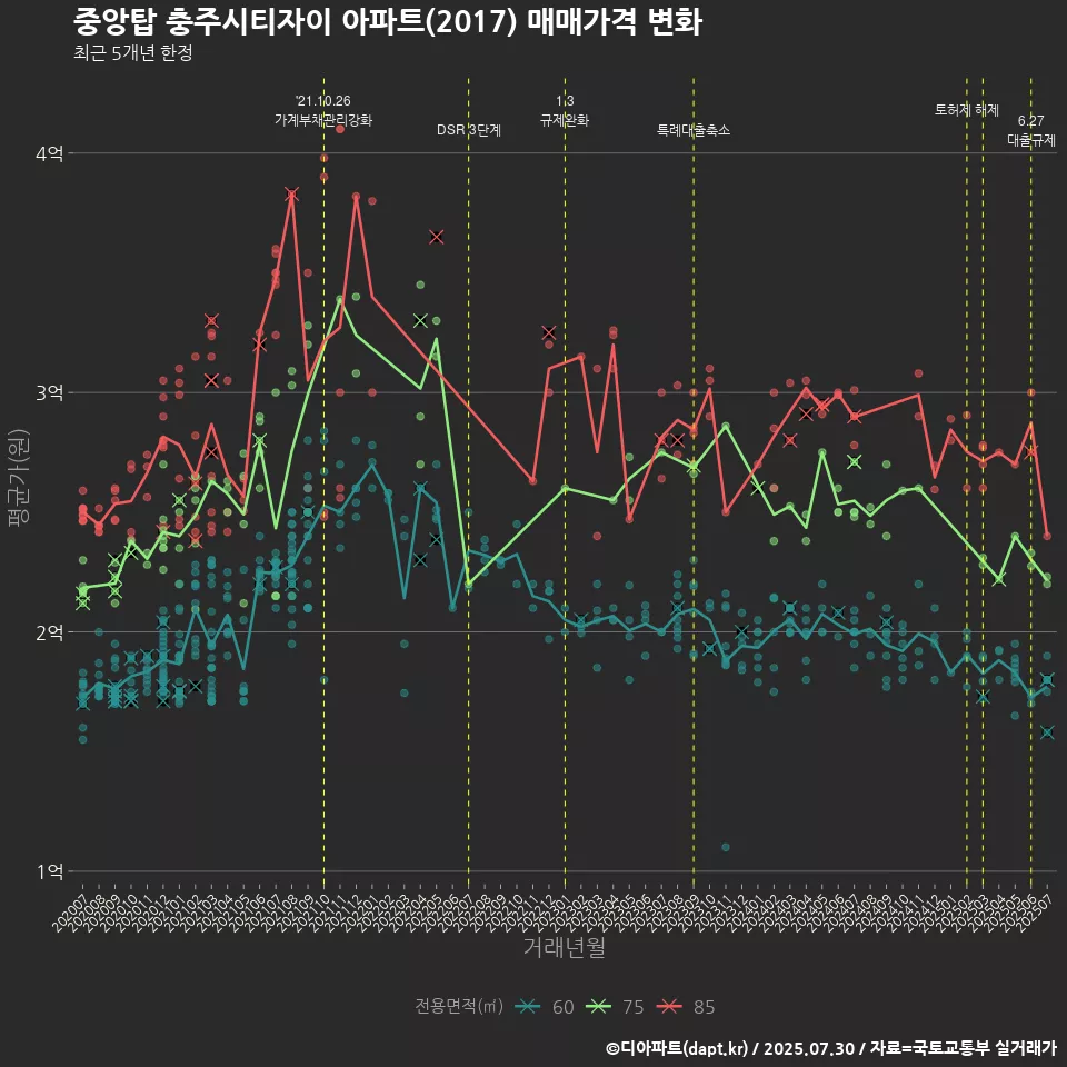 중앙탑 충주시티자이 아파트(2017) 매매가격 변화
