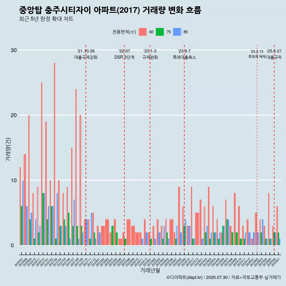 중앙탑 충주시티자이 아파트(2017) 거래량 변화 흐름